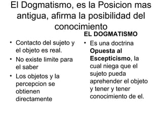 El Dogmatismo, es la Posicion mas
antigua, afirma la posibilidad del
conocimiento
• Contacto del sujeto y
el objeto es real.
• No existe limite para
el saber
• Los objetos y la
percepcion se
obtienen
directamente
EL DOGMATISMO
• Es una doctrina
Opuesta al
Escepticismo, la
cual niega que el
sujeto pueda
aprehender el objeto
y tener y tener
conocimiento de el.
 
