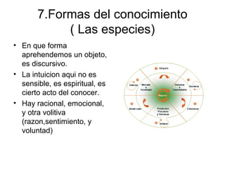 7.Formas del conocimiento
( Las especies)
• En que forma
aprehendemos un objeto,
es discursivo.
• La intuicion aqui no es
sensible, es espiritual, es
cierto acto del conocer.
• Hay racional, emocional,
y otra volitiva
(razon,sentimiento, y
voluntad)
 