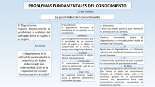PROBLEMAS FUNDAMENTALES DEL CONOCIMIENTO
La posibilidad del conocimiento
El Dogmatismo:
Supone absolutamente la
posibilidad y realidad del
contacto entre el sujeto y
el objeto
El dogmatismo es la
actitud de quien estudia la
metafísica sin haber
determinado con
anterioridad ¿Cuál es la
capacidad de la razón
humana para tal estudio?
El Criticismo:
Existe una tercer postura que resolvería
la antítesis en una síntesis.
El ser humano
Para Kant
El Escepticismo:
El dogmatismo frecuente se
transforma en su opuesto, en el
escepticismo.
Que el dogmatismo considera que
la posibilidad de un contacto
entre el sujeto y el objeto es
comprensible en si misma, el
escepticismo niega tal posibilidad.
No puede aprehender al objeto,
afirma el escepticismo
Postura intermedia entre el
dogmatismo y el escepticismo recibe el
nombre de Criticismo.
Igual que el dogmatismo, el criticismo
admite una confianza fundamental en la
razón humana.
Criticismo esta convencido de que es posible
el conocimiento de que existe la verdad.
Las aseveraciones de la razón humana y al no
fijar limites al poder del conocimiento
humano, el criticismo pone, junto a la
confianza general en el conocimiento
humano, una desconfianza hacia cada
conocimiento particular, acercándose al
escepticismo por esto.
Mientras
El sujeto
El conocimiento, considerado
como la aprehensión real de un
objeto, es imposible.
No podemos externar ningún
juicio, y debemos abstenernos
totalmente de juzgar.
Por lo tanto
Según esto,
Esta
Al
El
De todas
 