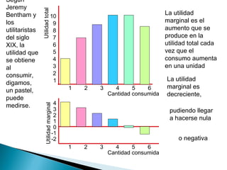 10
9
8
7
6
5
4
3
2
1
1 2 3 4 5 6
Según
Jeremy
Bentham y
los
utilitaristas
del siglo
XIX, la
utilidad que
se obtiene
al
consumir,
digamos,
un pastel,
puede
medirse.
Utilidadtotal
Cantidad consumida
3
2
1
4
0
-1
-2
1 2 3 4 5 6
Utilidadmarginal
Cantidad consumida
La utilidad
marginal es el
aumento que se
produce en la
utilidad total cada
vez que el
consumo aumenta
en una unidad
La utilidad
marginal es
decreciente,
pudiendo llegar
a hacerse nula
o negativa
 