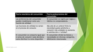 Teoría neoclásica del consumidor Teoría poskeynesiana del
consumidor
Las preferencias del consumidor
pueden modelizarse como una
función de utilidad.
El consumidor se regiría por reglas o
hábitos no compensadores.
Las funciones de utilidad no varían
en el proceso de consumo
Más allá de un umbral finito la
necesidad queda satisfecha y
consumir más unidades no aumenta
la satisfacción o "utilidad".
El consumidor se comporta igual que
si antes de consumir nada decidiera
como distribuir la renta disponible
El consumidor divide los bienes y
necesidades en diversas categorías,
débilmente relacionadas
14/09/2015 Daniela Lucumi
 