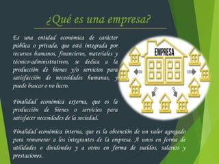 Es una entidad económica de carácter
pública o privada, que está integrada por
recursos humanos, financieros, materiales y
técnico-administrativos, se dedica a la
producción de bienes y/o servicios para
satisfacción de necesidades humanas, y
puede buscar o no lucro.
Finalidad económica externa, que es la
producción de bienes o servicios para
satisfacer necesidades de la sociedad.
Finalidad económica interna, que es la obtención de un valor agregado
para remunerar a los integrantes de la empresa. A unos en forma de
utilidades o dividendos y a otros en forma de sueldos, salarios y
prestaciones.
 