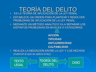 TEORÍA DEL DELITO
TEORÍA DEL DELITO
 ES LA TEORÍA DE APLICACIÓN DE LA LEY PENAL
ES LA TEORÍA DE APLICACIÓN DE LA LEY PENAL
 ESTABLECE UN ORDEN PARA PLANTEAR Y RESOLVER
ESTABLECE UN ORDEN PARA PLANTEAR Y RESOLVER
PROBLEMAS DE APLICACIÓN DE LA LEY PENAL
PROBLEMAS DE APLICACIÓN DE LA LEY PENAL
 MEDIANTE UN MÉTODO ANALÍTICO VA A SEPARAR LOS
MEDIANTE UN MÉTODO ANALÍTICO VA A SEPARAR LOS
DISTINTOS PROBLEMAS EN NIVELES O CATEGORÍAS
DISTINTOS PROBLEMAS EN NIVELES O CATEGORÍAS
ACCIÓN
ACCIÓN
TIPICIDAD
TIPICIDAD
ANTIJURIDICIDAD
ANTIJURIDICIDAD
CULPABILIDAD
CULPABILIDAD
 REALIZA LA MEDIACIÓN ENTRE LA LEY Y LOS HECHOS
REALIZA LA MEDIACIÓN ENTRE LA LEY Y LOS HECHOS
(material al que se aplica la ley)
(material al que se aplica la ley)
TEXTO
LEGAL
TEORÍA DEL
DELITO
CASO
 