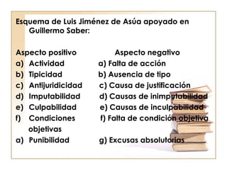 Esquema de Luis Jiménez de Asúa apoyado en
Guillermo Saber:
Aspecto positivo
a) Actividad
b) Tipicidad
c) Antijuridicidad
d) Imputabilidad
e) Culpabilidad
f) Condiciones
objetivas
a) Punibilidad

Aspecto negativo
a) Falta de acción
b) Ausencia de tipo
c) Causa de justificación
d) Causas de inimputabilidad
e) Causas de inculpabilidad
f) Falta de condición objetiva
g) Excusas absolutorias

 