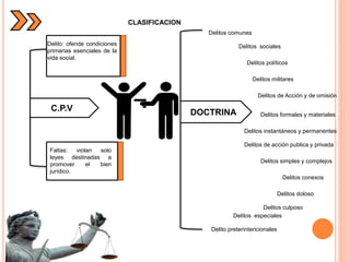 Delito: ofende condiciones
primarias esenciales de la
vida social.
Faltas: violan solo
leyes destinadas a
promover el bien
jurídico.
C.P.V
CLASIFICACION
DOCTRINA
Delitos comunes
Delitos especiales
Delitos sociales
Delitos políticos
Delitos militares
Delitos de Acción y de omisión
Delitos formales y materiales
Delitos simples y complejos
Delitos conexos
Delitos instantáneos y permanentes
Delitos de acción publica y privada
Delitos doloso
Delitos culposo
Delito preterintencionales
 