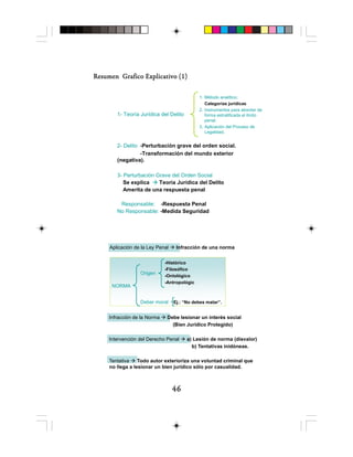 4646464646
1- Teoría Jurídica del Delito
2- Delito -Perturbación grave del orden social.
-Transformación del mundo exterior
(negativa).
3- Perturbación Grave del Orden Social
Se explica Teoría Jurídica del Delito
Amerita de una respuesta penal
Responsable: -Respuesta Penal
No Responsable: -Medida Seguridad
1. Método analítico:
Categorías jurídicas
2. Instrumentos para abordar de
forma estratificada el ilícito
penal.
3. Aplicación del Proceso de
Legalidad.
Aplicación de la Ley Penal Infracción de una norma
NORMA
Origen
Deber moral Ej.: “No debes matar”.
-Histórico
-Filosófico
-Ontológico
-Antropológic
Infracción de la Norma Debe lesionar un interés social
(Bien Jurídico Protegido)
Intervención del Derecho Penal a) Lesión de norma (disvalor)
b) Tentativas inidóneas.
Tentativa Todo autor exterioriza una voluntad criminal que
no llega a lesionar un bien jurídico sólo por casualidad.
Resumen Grafico Explicativo (1)Resumen Grafico Explicativo (1)Resumen Grafico Explicativo (1)Resumen Grafico Explicativo (1)Resumen Grafico Explicativo (1)
 