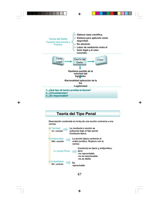 4747474747
Teoría del Delito
Carácter Instrumental y
Práctica
Obtener base científica.
Sistema para aplicarle cierta
seguridad.
No absoluto
Labor de mediación entre el
texto legal y el caso
concreto.
Texto
Legal
Teoría del
Delito
Caso
Hipótesis posible de la
voluntad del
legislador
-Racionalidad aplicación de la
ley
-Legitimidad
1)1) ¿¿QuQuéé tipo de hecho prohtipo de hecho prohííbe la Norma?be la Norma?
2)2) ¿¿Circunstancias?Circunstancias?
3)3) ¿¿Es responsable?Es responsable?
Descripción contenida en la ley de una acción contraria a una
norma.
TeorTeoríía del Tipo Penala del Tipo Penal
a) Tipicidad:
1er. carácter
b) Antijuricidad:
2do. carácter
La conducta o acción se
subsume bajo el tipo penal.
Conducta típica.
La acción típica contraria al
orden jurídico. Ruptura con la
norma.
c) Culpabilidad:
3er. carácter
Es
reprochable
b1) Injusto Penal:
Conducta es típica y antijurídica,
pero
-no reprochable
-no es sancionable
-no es delito
 