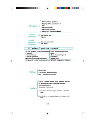 4848484848
Conducta
Es el carácter genérico.
Es prejurídica y jurídica a la
vez.
Es inescindible.
Es un todo jurídico.
Estructura óntica-ontológica
Tipicidad
Antijuricidad
Caracteres del
injusto.
- Tipicidad
- Antijuricidad
- Culpabilidad
Carácter específico
del delito.
(Welzel)
-Es una garantía jurídica fundamental.
-Personal
-Individualizada
-Carácter genérico.
-No toda conducta es penalizada.
-Es garantía contra “delitos de olvido” y “mera sospecha”. (Manzini)
P.P. ““NullumNullum Crimen sine conductaCrimen sine conducta””
-Evita el derecho penal de
autor.
-Evita el derecho penal
autoritario
-Mira al acto.
-Ubica la conducta en el plano
t i l ti i id d
Acción
Hacer activo
y no hacer lo debido (omisión)
Acto = propio de la voluntad.
Hecho
“Pragma”: Prattein, actuar, praxis, trato que procura.
-Es la conducta + nexo causal y el resultado.
-Humanos (hombre).
-Naturaleza (no hombre).
a) Voluntarios: Conductas que interesan a Derecho
Penal
b) Involuntarios: no hay conducta, pero el autor sólo
obra.
 