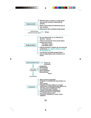 5050505050
Subsunción:
Relación entre un hecho y un tipo penal
que permite concebir la tipicidad del
primero.
Hecho reúne todos los elementos que el
tipo contiene.
Adecuación de la conducta al tipo penal.
Característica
exclusivamente penal
El tipo.
Antijuricidad:
Es una adecuación (y no violación) al
derecho – Maurach
Falta de autorización de la acción típica.
Lesión de la norma.
-“No debes matar”.
-“No debes robar”.
Falta de permiso o amparo de una causa de
justificación. Ej.: legítima defensa, estado
de necesidad, etc.
Los hechos no poseen grados (más o
menos antijurídicos) sino contrarios a la
forma.
Capacidad
Culpabilidad
Imputabilidad
(Todos los
elementos)
Culpabilidad:
Mayor atención dogmática.
El injusto jurídicamente reprochable a su
autor.
Sea culpable.
Carácter normativo (Zaffaroni): el sujeto
podría hacer o haber hecho algo distinto a lo
que hizo, y le era exigible que esas
circunstancias que lo hiciera”
¿Vuelve a principios aristotélicos?
Porque parte de una “teoría moral”.
¿La virtud contra el vicio?
Teoría del “actiolibera in causa” (Libre
albeldrío)
Responsabilidad Penal
-Exigibilidad.
-Atribuibilidad.
-Invocabilidad.
-Apostrofabilidad.
-Abordabilidad.
(Roxin)
 