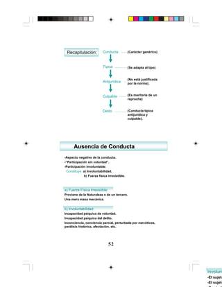 52
Recapitulación: Conducta
Típica
Antijurídica
Culpable
Delito
(Carácter genérico)
(Se adapta al tipo)
(No está justificada
por la norma).
(Es meritoria de un
reproche)
(Conducta típica
antijurídica y
culpable).
-Aspecto negativo de la conducta.
-”Participación sin voluntad”.
-Participación involuntable:
Constituye: a) Involuntabilidad.
b) Fuerza física irresistible.
a) Fuerza Fa) Fuerza Fíísica Irresistible:sica Irresistible:
Proviene de la Naturaleza o de un tercero.
Una mera masa mecánica.
b)b) InvoluntabilidadInvoluntabilidad::
Incapacidad psíquica de voluntad.
Incapacidad psíquica del delito.
Inconciencia, conciencia parcial, perturbada por narcóticos,
parálisis histérica, afectación, etc.
Ausencia de ConductaAusencia de Conducta
InvoluntInvolunt
-El sujeto
-El sujeto
 