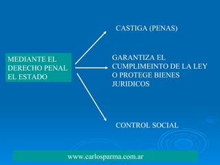 MEDIANTE EL DERECHO PENAL EL ESTADO CASTIGA (PENAS) GARANTIZA EL CUMPLIMEINTO DE LA LEY O PROTEGE BIENES JURIDICOS CONTROL...
