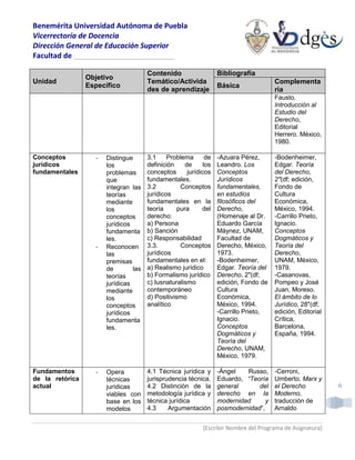 Benemérita Universidad Autónoma de Puebla
Vicerrectoría de Docencia
Dirección General de Educación Superior
Facultad de _________________________

                                       Contenido                    Bibliografía
                 Objetivo
Unidad                                 Temático/Activida                                Complementa
                 Específico                                         Básica
                                       des de aprendizaje                               ria
                                                                                        Fausto.
                                                                                        Introducción al
                                                                                        Estudio del
                                                                                        Derecho,
                                                                                        Editorial
                                                                                        Herrero. México,
                                                                                        1980.

Conceptos          -   Distingue       3.1     Problema        de   -Azuara Pérez,      -Bodenheimer,
jurídicos              los             definición     de      los   Leandro. Los        Edgar. Teoría
fundamentales          problemas       conceptos       jurídicos    Conceptos           del Derecho,
                       que             fundamentales.               Jurídicos           2"(df; edición,
                       integran las    3.2          Conceptos       fundamentales,      Fondo de
                       teorías         jurídicos                    en estudios         Cultura
                       mediante        fundamentales en la          filosóficos del     Económica,
                       los             teoría      pura      del    Derecho,            México, 1994.
                       conceptos       derecho:                     (Homenaje al Dr.    -Carrillo Prieto,
                       jurídicos       a) Persona                   Eduardo García      Ignacio.
                       fundamenta      b) Sanción                   Máynez, UNAM,       Conceptos
                       les.            c) Responsabilidad           Facultad de         Dogmáticos y
                   -   Reconocen       3.3.         Conceptos       Derecho, México,    Teoría del
                       las             jurídicos                    1973.               Derecho,
                       premisas        fundamentales en el:         -Bodenheimer,       UNAM, México,
                       de        las   a) Realismo jurídico         Edgar. Teoría del   1979.
                       teorías         b) Formalismo jurídico       Derecho, 2"(df;     -Casanovas,
                       jurídicas       c) Iusnaturalismo            edición, Fondo de   Pompeo y José
                       mediante        contemporáneo                Cultura             Juan, Moreso.
                       los             d) Positivismo               Económica,          El ámbito de lo
                       conceptos       analítico                    México, 1994.       Jurídico, 28"(df;
                       jurídicos                                    -Carrillo Prieto,   edición, Editorial
                       fundamenta                                   Ignacio.            Crítica,
                       les.                                         Conceptos           Barcelona,
                                                                    Dogmáticos y        España, 1994.
                                                                    Teoría del
                                                                    Derecho, UNAM,
                                                                    México, 1979.

Fundamentos        -   Opera           4.1 Técnica jurídica y       -Ángel   Russo,     -Cerroni,
de la retórica         técnicas        jurisprudencia técnica.      Eduardo, “Teoría    Umberto. Marx y
actual                 jurídicas       4.2 Distinción de la         general      del    el Derecho           6
                       viables con     metodología jurídica y       derecho en la       Moderno,
                       base en los     técnica jurídica             modernidad      y   traducción de
                       modelos         4.3     Argumentación        posmodernidad”,     Arnaldo


                                                             [Escribir Nombre del Programa de Asignatura]
 