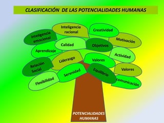 CLASIFICACIÓN DE LAS POTENCIALIDADES HUMANAS
 