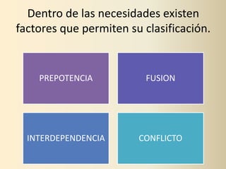 Dentro de las necesidades existen
factores que permiten su clasificación.


    PREPOTENCIA           FUSION




  INTERDEPENDENCIA      CONFLICTO
 