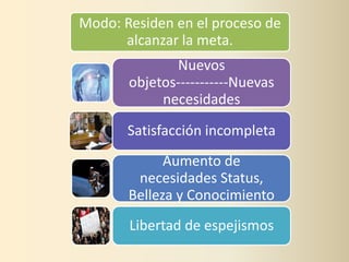 Modo: Residen en el proceso de
      alcanzar la meta.
              Nuevos
       objetos‐‐‐‐‐‐‐‐‐‐‐Nuevas
            necesidades

       Satisfacción incompleta
             Aumento de
        necesidades Status,
       Belleza y Conocimiento
       Libertad de espejismos
 