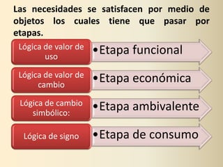 Las necesidades se satisfacen por medio de
objetos los cuales tiene que pasar por
etapas.
 Lógica de valor de   •Etapa funcional
        uso

 Lógica de valor de   •Etapa económica
      cambio

 Lógica de cambio     •Etapa ambivalente
    simbólico:

  Lógica de signo     •Etapa de consumo
 