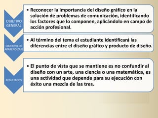 • Reconocer la importancia del diseño gráfico en la
                 solución de problemas de comunicación, identificando
OBJETIVO         los factores que lo componen, aplicándolo en campo de
GENERAL
                 acción profesional.

               • Al término del tema el estudiante identificará las
 OBJETIVO DE     diferencias entre el diseño gráfico y producto de diseño.
APARENDIZAJE




               • El punto de vista que se mantiene es no confundir al
                 diseño con un arte, una ciencia o una matemática, es
RESULTADOS       una actividad que depende para su ejecución con
                 éxito una mezcla de las tres.
 