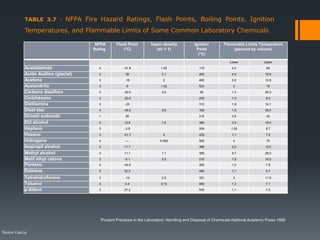 TABLE 3.7 - NFPA Fire Hazard Ratings, Flash Points, Boiling Points, Ignition
Temperatures, and Flammable Limits of Some Common Laboratory Chemicals
NFPA
Ratinga
Flash Point
(°C)
Vapor density
(air = 1)
Ignition
Point
(°C)
Flammable Limits Temperature
(percent by volume)
Lower Upper
Acetaldehído 4 -37.8 1.52 175 4.0 60
Acido Acético (glacial) 2 39 2.1 463 4.0 19.9
Acetona 3 -18 2 465 2.6 12.8
Acetonitrilo 3 6 1.42 524 3 16
Carbono disulfuro 3 -30.0 2.6 90 1.3 50.0
Ciclohexano 3 -20.0 245 1.3 8.0
Dietilamina 3 -23 312 1.8 10.1
Dietil éter 4 -45.0 2.6 160 1.9 36.0
Dimetil sulfoxido 1 95 215 2.6 42
Etil alcohol 3 12.8 1.6 365 3.3 19.0
Heptano 3 -3.9 204 1.05 6.7
Hexano 3 -21.7 3 225 1.1 7.5
Hidrogeno 4 — 0.069 500 4 75
Isopropil alcohol 3 11.7 398 2.0 12.0
Methyl alcohol 3 11.1 1.1 385 6.7 36.0
Metil ethyl cetona 3 -6.1 2.5 515 1.8 10.0
Pentano 4 -40.0 260 1.5 7.8
Estireno 3 32.2 490 1.1 6.1
Tetrahidrofurano 3 -14 2.5 321 2 11.8
Tolueno 3 4.4 3.14 480 1.2 7.1
p-Xileno 3 27.2 530 1.1 7.0
Néstor Garcia
Prudent Practices in the Laboratory: Handling and Disposal of Chemicals-National Academy Press-1995
 