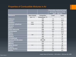 Properties of Combustible Mixtures in Air
Néstor Garcia
Flammable (explosive) limits,
percent by volume of fuel
(25ºC , 760 mm)
Substance Vapor density
(air = 1)
Autoignition
temperature, ºC
Lower Upper
1-Butanol 343 1.4 11.2
Acetone 465 2.5 12.8
Acetylene 0.91 305 3.0 65
Ammonia, anhydrous 0.59 651 16 25
Benzene 498 1.2 7.8
Butane 287 1.9 8.5
Carbon Monoxide 609 12.5 74.2
Cyclopropane 500 2.4 10.4
Ethane 515 3 12.5
Ethanol 1.6 363 3.3 19
Ethylene 490 2.7 36
Formaldehyde 430 7 73
Gasoline 50-100 octane 280-456 1.4 7.6
Glycerol 370 3 19
Methane 650 5.3 15
Methyl Alcohol 1.1 464 6 36
Propane 450 2.1 9.5
Propyl Alcohol 412 2.2 13.7
Styrene 490 0.9 6.8
Lange’s Book of Chemistry – 15th edition – McGraw-Hill, 1999
 
