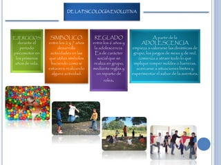 DE LA PSICOLOGÍA EVOLUTIVA
EJERCICIOS
durante el
periodo
psicomotor en
los primeros
años de vida.
SIMBÓLICO:
entre los 2 y 7 años
desarrolla
actividades en las
que utiliza símbolos
haciendo como si
estuviera realizando
alguna actividad.
REGLADO
entre los 6 años y
la adolescencia.
Es de carácter
social que se
realiza en grupo,
mediante reglas y
un reparto de
roles.
A partir de la
ADOLESCENCIA
empieza a valorarse las dinámicas de
grupo, los juegos de mesa y de red,
comienza a atraer todo lo que
implique romper moldes o barreras,
acercarse a situaciones limites y
experimentar el sabor de la aventura.
 