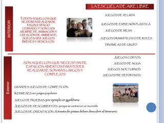 LA ESCUELA DE AIRE LIBRE
INTERIORExterior
TODOS AQUELLOS QUE
SE DEBEN REALIZARSE
EN UN ESPACIO
CERRADO, Y SON CASI
SIEMPRE DE ANIMACIÓN Y
CREACIÓN DE AMBIENTE,
SUELEN SER JUEGOS
BREVES Y SENCILLOS.
JUEGOS DE VELADA
JUEGOS DE MESA
JUEGOS DRAMÁTICOS O DE ROLES
JUEGOS DE EXPRESIÓN PLÁSTICA
DINÁMICAS DE GRUPO
SON AQUELLOS QUE NECESITAN DE
ESPACIOS ABIERTOS PARA PODER
REALIZARSE SON MÁS LARGOS Y
COMPLEJOS
JUEGOS CORTOS
JUEGOS PRE DEPORTIVOS
GRANDES JUEGOS DE COMPETICIÓN
JUEGO DE PRUEBAS: por ejemplo un gymkhana
JUEGOS NOCTURNOS
JUEGOS DE AGUA
KERMESES son juegos populares
JUEGOS DE ORIENTACIÓN: A través de pistas deben descubrir el itinerario
JUEGOS DE DESCUBIERTOS: porque se centran en un recorrido
 