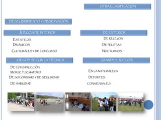 OTRA CLASIFICACIÓN
DESCUBRIMIENTO Y OBSERVACIÓN
JUEGOS DE INTERIOR
ESTÁTICOS
DINÁMICOS
JUEGOS SEGÚN LA TÉCNICA
CULTURALES Y DE CONCURSO
DE CONSTRUCCIÓN
MORSE Y SEMÁFORO
DE SOCORRISMO Y DE SEGURIDAD
DE HABILIDAD
NOCTURNOS
DE RELEVOS
DE EXTERIOR
GRANDES JUEGOS
DE PELOTAS
CON MENSAJES
EN LA NATURALEZA
DEPORTES
 