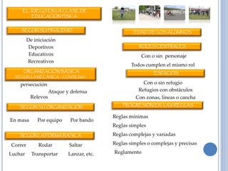 EL JUEGO EN LA CLASE DE
EDUCACIÓN FÍSICA
SEGÚN SU FINALIDAD
SEGÚN SU ORGANIZACIÓN
SEGÚN LA FORMA BÁSICA
De iniciación
Deportivos
Educativos
Recreativos
En masa
Relevos
Ataque y defensa
persecución
Lanzar, etc.
Por bandoPor equipo
TransportarLuchar
SaltarRodarCorrer
ROLES CENTRALES
ESPACIOS
ORGANIZACIÓN BÁSICA
SEGÚN LA MECÁNICA - CONSIGNA -
EDAD DE LOS ALUMNOS
Con o sin personaje
Todos cumplen el mismo rol
Con o sin refugio
Con zonas, líneas o cancha
Refugios con obstáculos
PROGRESIÓN EN LAS REGLAS
Reglas mínimas
Reglas simples
Reglas simples o complejas y precisas
Reglamento
Reglas complejas y variadas
 