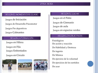 OTRA SERÍA
SEGÚN EL MOMENTO DE CLASE
SEGÚN LA FORMACIÓN
SEGÚN EL LUGAR
SEGÚN LOS OBJETIVOS
Juegos Enfrentados
Juegos de Desarrollo Psicomotor
Juegos Pre deportivos
Juegos Calmantes
Juegos en Hilera
Juegos en Fila
Juegos de Iniciación
Juegos en Circulo
Juegos de aula
Juegos en el Patio
Juegos de Gimnasio
Juegos en espacios verdes
De Habilidad y Destreza
Fisiológicos
De acción y reacción
De ingenio
De ejercicios de los sentidos
De Mímica
De ejercicio de la voluntad
De azar
 