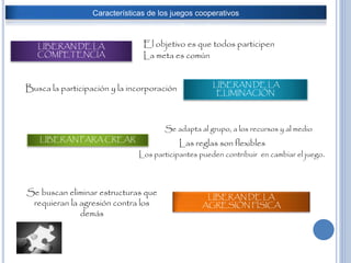 Características de los juegos cooperativos
Se buscan eliminar estructuras que
requieran la agresión contra los
demás
LIBERAN DE LA
COMPETENCIA
El objetivo es que todos participen
La meta es común
LIBERAN DE LA
ELIMINACIÓN
Busca la participación y la incorporación
LIBERAN PARA CREAR
Las reglas son flexibles
Los participantes pueden contribuir en cambiar el juego.
Se adapta al grupo, a los recursos y al medio
LIBERAN DE LA
AGRESIÓN FÍSICA
 