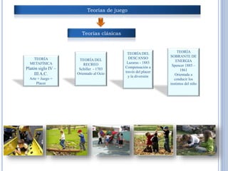 Teorías de juego
Teorías clásicas
TEORÍA
METAFÍSICA
Platón siglo IV –
III A.C.
Arte + Juego =
Placer
TEORÍA DEL
RECREO
Schiller - 1703
Orientado al Ocio
TEORÍA
SOBRANTE DE
ENERGIA
Spencer 1885 –
1861
Orientada a
conducir los
instintos del niño
TEORÍA DEL
DESCANSO
Lazarus - 1883
Compensación a
través del placer
y la diversión
 