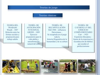 Teorías de juego
Teorías clásicas
TEORÍA DE
ANTICIPACIÓN
FUNCIONAL
GROSS – 1889
Ejercicio
preparatorio para la
vida adulta y
autoafirmación
natural del niño
TEORÍA DE
RECAPITULACIÓN
Hall 1904 – influencia
Darwiniana –
Se recapitula en el juego
toda la
historia filogenética de la
humanidad y de su cultura
TEORÍA DE
CATÁRTICA Y DEL
EJERCICIO
COMPLEMENTARIO
Carr – 1925
Expulsión liberadora –
Ajuste de la experiencia y
reconducción de hábitos
que ayudan al
perfeccionismo
TEORÍA DEL
TRABAJO
Wundt – 1887
Relación entre las
formas sociales y
preparación para
trabajo adulto
 