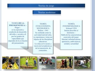 Teorías modernas
Teorías de juego
TEORÍA DE LA
PSICOGENETICA: -
Piaget –
es la expresión y
condición de desarrollo
del niño, y accede a él
por los grados de
capacidades que
dependen de la evolución
del pensamiento
TEORÍA
FENOMENOLÓGICA
Scheuerl 1954
Intenta describir el
fenómeno –
Habla de las características
esenciales del juego:
libertad, infinitud interna,
apariencia, ambivalencia,
unidad y actualidad
.
TEORÍA
EVOLUCIONISTA
SOCIOLOGICA
Wallon - 1941
Se confunde como la
actividad total del niño,
es espontanea y toma sus
objetos de las disciplinas
educativas.
Lo sitúa en lo social, a
través de la tradición se
da la transmisión de
contenidos.
 