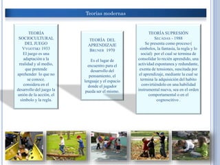 Teorías modernas
TEORÍA
SOCIOCULTURAL
DEL JUEGO
VYGOTSKI 1933
El juego es una
adaptación a la
realidad y al medio,
que pretende
aprehender lo que no
se conoce.
considera en el
desarrollo del juego la
unión de la acción, el
símbolo y la regla.
TEORÍA DEL
APRENDIZAJE
BRUNER 1970
Es el lugar de
encuentro para el
desarrollo del
pensamiento, el
lenguaje y el espacio
donde el jugador
pueda ser el mismo.
TEORÍA SUPRESIÓN
SECADAS - 1988
Se presenta como proceso (
símbolos, la fantasía, la regla y lo
social) por el cual se termina de
consolidar lo recién aprendido, una
actividad espontanea y redundante,
exenta de tensiones, suscitada por
el aprendizaje, mediante la cual se
termina la adquisición del habito
convirtiéndolo en una habilidad
instrumental nueva, sea en el orden
comportamental o en el
cognoscitivo .
 
