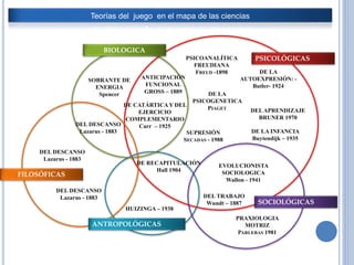 Teorías del juego en el mapa de las ciencias
BIOLOGICA
PSICOLÓGICAS
SOCIOLÓGICAS
ANTROPOLÓGICAS
FILOSÓFICAS
SOBRANTE DE
ENERGIA
Spencer
SUPRESIÓN
SECADAS - 1988
ANTICIPACIÓN
FUNCIONAL
GROSS – 1889
DE CATÁRTICAY DEL
EJERCICIO
COMPLEMENTARIO
Carr – 1925
DE RECAPITULACIÓN
Hall 1904
EVOLUCIONISTA
SOCIOLOGICA
Wallon - 1941
DEL TRABAJO
Wundt – 1887
PRAXIOLOGIA
MOTRIZ
PARLEBAS 1981
HUIZINGA – 1938
DEL DESCANSO
Lazarus - 1883
DEL DESCANSO
Lazarus - 1883
DELAPRENDIZAJE
BRUNER 1970
DEL DESCANSO
Lazarus - 1883
DE LA
PSICOGENETICA
PIAGET
PSICOANALÍTICA
FREUDIANA
FREUD -1898 DE LA
AUTOEXPRESIÓN: -
Butler- 1924
DE LA INFANCIA
Buytendijk – 1935
 