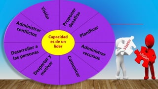 vi
Capacidad
es de un
líder
 