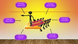 Liderazgo
Autocrático
Liderazgo
Democrático
Liderazgo
Natural
Liderazgo
Laissez Faire
Liderazgo
Paternalista
Liderazgo
Carismático
 