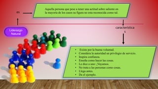 Liderazgo
Natural
es
característica
s
Aquella persona que pese a tener una actitud sobre saliente en
la mayoría de los casos su figura no esta reconocida como tal.
• Existe por la buena voluntad.
• Considera la autoridad un privilegio de servicio.
• Inspira confianza.
• Enseña como hacer las cosas.
• Le dice a uno: ¡Vayamos.
• No trata a las personas como cosas.
• Llega antes.
• Da el ejemplo.
 