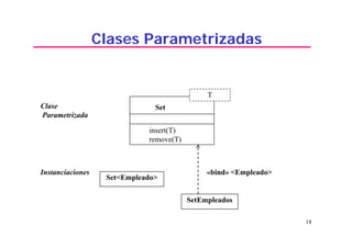 18
Clases Parametrizadas
Set
T
Set<Empleado>
SetEmpleados
«bind» <Empleado>
Clase
Parametrizada
Instanciaciones
insert(T)
remove(T)
 