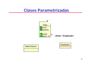 19
Clases Parametrizadas
«bind» <Empleado>
G
Tabla
count
capacity
put(G)
item() : G
Empleados
Tabla<Cliente>
 