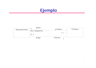40
Ejemplo
D e p a rta m e n to P ro fe s o r
0 ..1
1
d ire c to rd irig e
N ro . d e s p a c h o
1
1 ..*
p ro fe s o r
d e p to
 