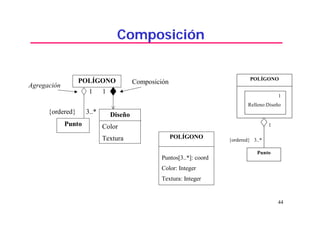 44
Composición
POLÍGONO
1
Relleno:Diseño
Punto
{ordered} 3..*
1
POLÍGONO
Puntos[3..*]: coord
Color: Integer
Textura: Integer
POLÍGONO
Diseño
Color
Textura
Punto
{ordered} 3..*
1 1
Agregación
Composición
 