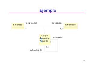 47
Ejemplo
E m pleadoE m presa
trabajadore mp le ador
* 1..** 1..*
C argo
nom bre
sueldo
+superior
+subordina do
1..*
0..1
1..*
0..1
 