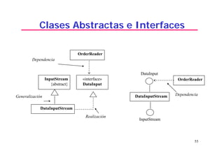 55
Clases Abstractas e Interfaces
Realización
OrderReader
Dependencia
InputStream
{abstract}
DataInputStream
«interface»
DataInput
Generalización DataInputStream
OrderReader
InputStream
DataInput
Dependencia
 