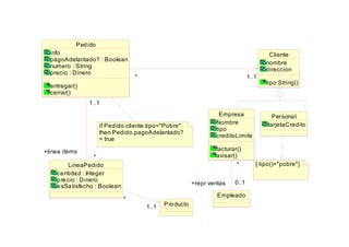 Cliente
nombre
direccion
tipo:String()
Personal
tarjetaCredito
Pedido
info
pagoAdelantado? : Boolean
numero : String
precio : Dinero
entregar()
cerrar()
1..1* 1..1*
if Pedido.cliente.tipo="Pobre"
then Pedido.pagoAdelantado?
= true
LineaPedido
cantidad : Integer
precio : Dinero
esSatisfecho : Boolean
1..1
*
1..1
*
+linea items
Producto1..1
*
1..1
*
Empleado
Empresa
Nombre
tipo
creditoLimite
facturar()
avisar()
*
0..1
*
0..1
{ tipo()="pobre"}
+repr ventas
 