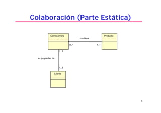 6
Colaboración (Parte Estática)
ProductoCarroCompra
1..*0..* 1..*0..*
contiene
Cliente
1..1
1..1
1..1
1..1
es propiedad de
 