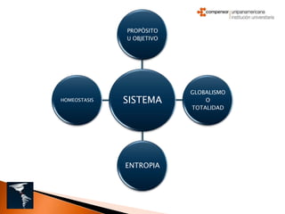 PROPÒSITO
              U OBJETIVO




                           GLOBALISMO
HOMEOSTASIS   SISTEMA          O
                           TOTALIDAD




              ENTROPIA
 