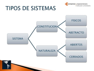 FISICOS

          CONSTITUCION

                         ABSTRACTO

SISTEMA

                         ABIERTOS

          NATURALEZA

                         CERRADOS
 