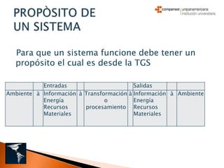 Para que un sistema funcione debe tener un
   propósito el cual es desde la TGS

           Entradas                       Salidas
Ambiente à Información à Transformación à Información à Ambiente
           Energía              o         Energía
           Recursos      procesamiento Recursos
           Materiales                     Materiales
 