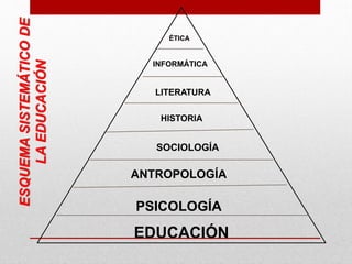ESQUEMA SISTEMÁTICO DE
LA EDUCACIÓN

ÉTICA

INFORMÁTICA

LITERATURA
HISTORIA

SOCIOLOGÍA

ANTROPOLOGÍA

PSICOLOGÍA

EDUCACIÓN

 