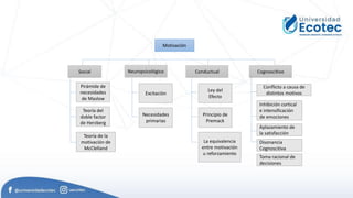 Motivación
Social Neuropsicológico Conductual Cognoscitivo
Pirámide de
necesidades
de Maslow
Teoría del
doble factor
de Herzberg
Teoría de la
motivación de
McClelland
Excitación
Necesidades
primarias
Ley del
Efecto
Principio de
Premack
La equivalencia
entre motivación
u reforzamiento
Conflicto a causa de
distintos motivos
Inhibición cortical
e intensificación
de emociones
Aplazamiento de
la satisfacción
Disonancia
Cognoscitiva
Toma racional de
decisiones
 
